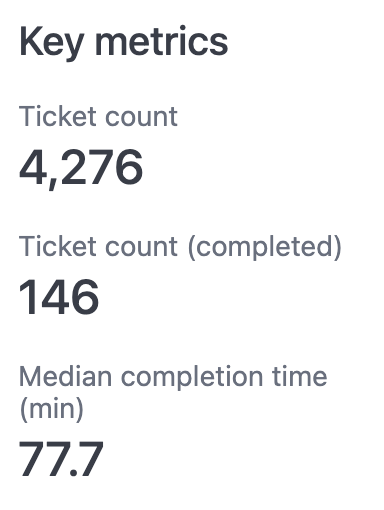 Key metrics showing ticket count, completed ticket count, and median completion time