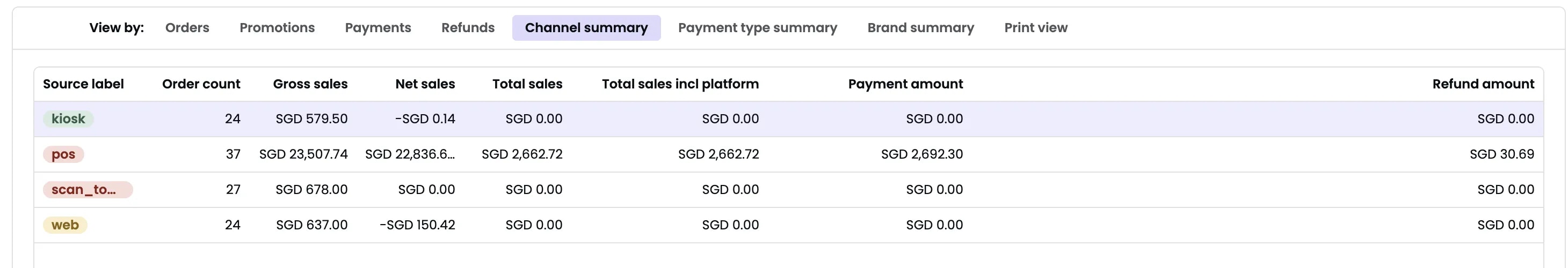 Channel summary table showing sales metrics by source including order count, gross sales, net sales, total sales, payment amount, and refund amount