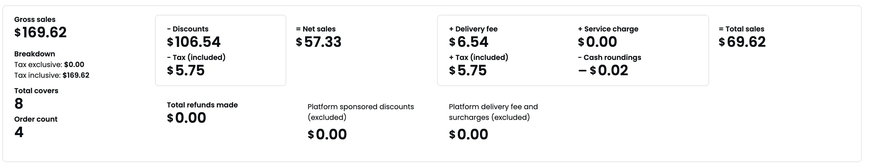 Key metrics showing gross sales, discounts, net sales, delivery fee, service charge, total sales, refunds, and platform amounts