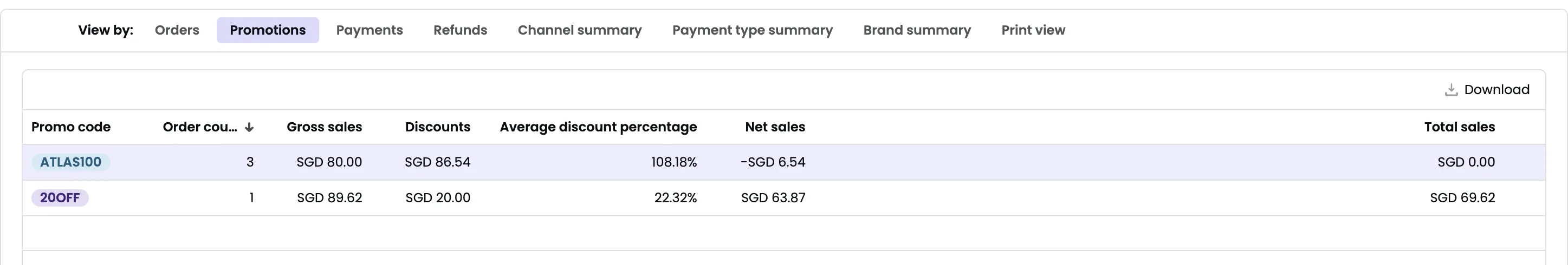 Promotions table showing promo codes with order count, gross sales, discounts, average discount percentage, net sales, and total sales