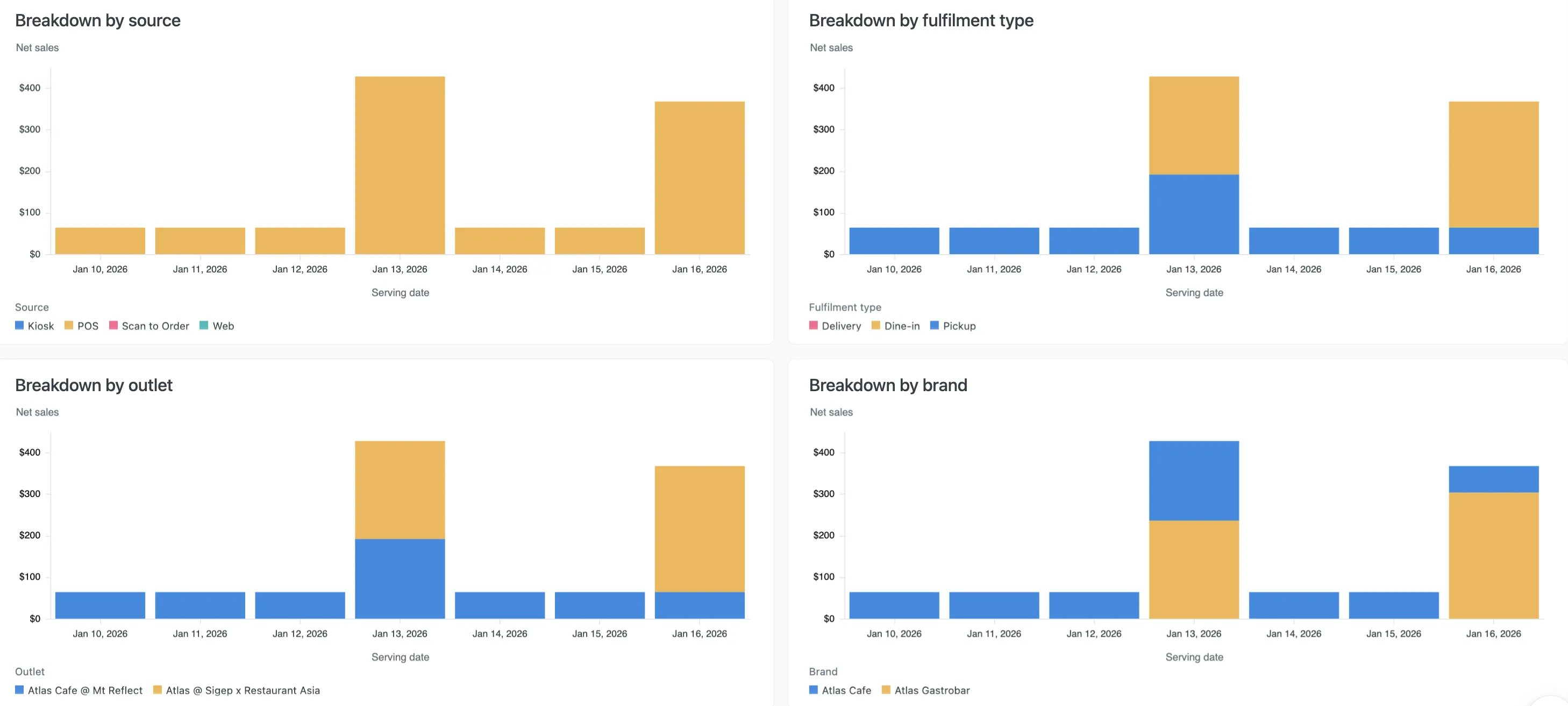 Four stacked bar charts showing daily net sales broken down by source, fulfillment type, outlet, and brand