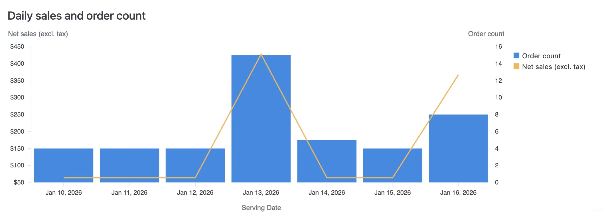 Bar and line chart showing daily order count as blue bars and net sales as an orange line over a week period