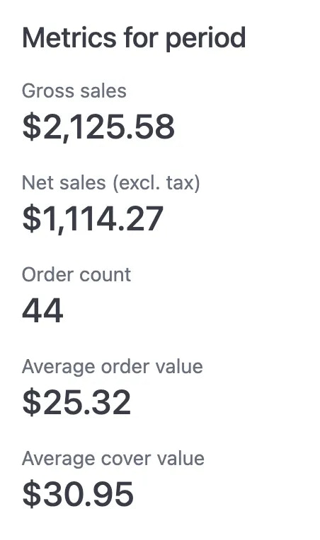 Metrics showing gross sales, net sales, order count, average order value, and average cover value