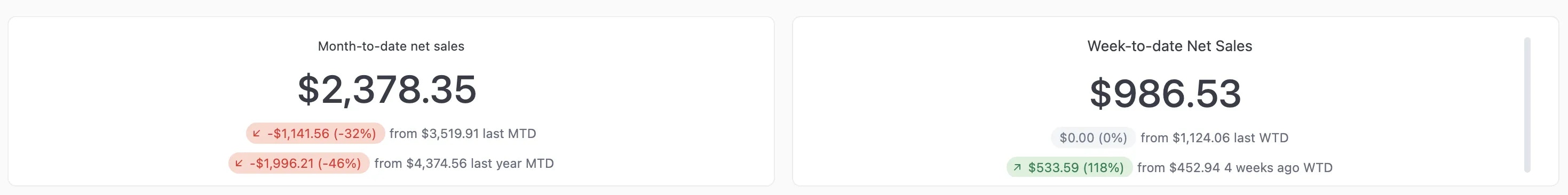 Month-to-date net sales showing $2,378.35 with comparisons to last MTD and last year MTD, and week-to-date net sales showing $986.53 with comparisons to last WTD and 4 weeks ago