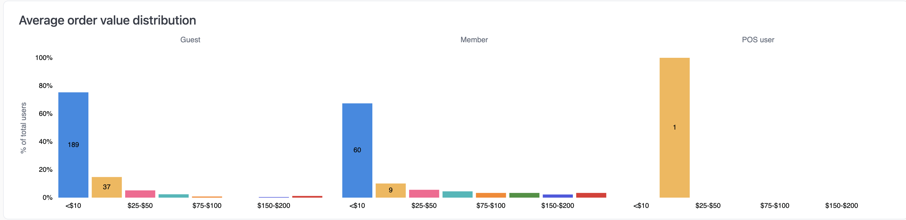 Bar charts showing percentage of customers by average order value range, split by Guest, Member, and POS user