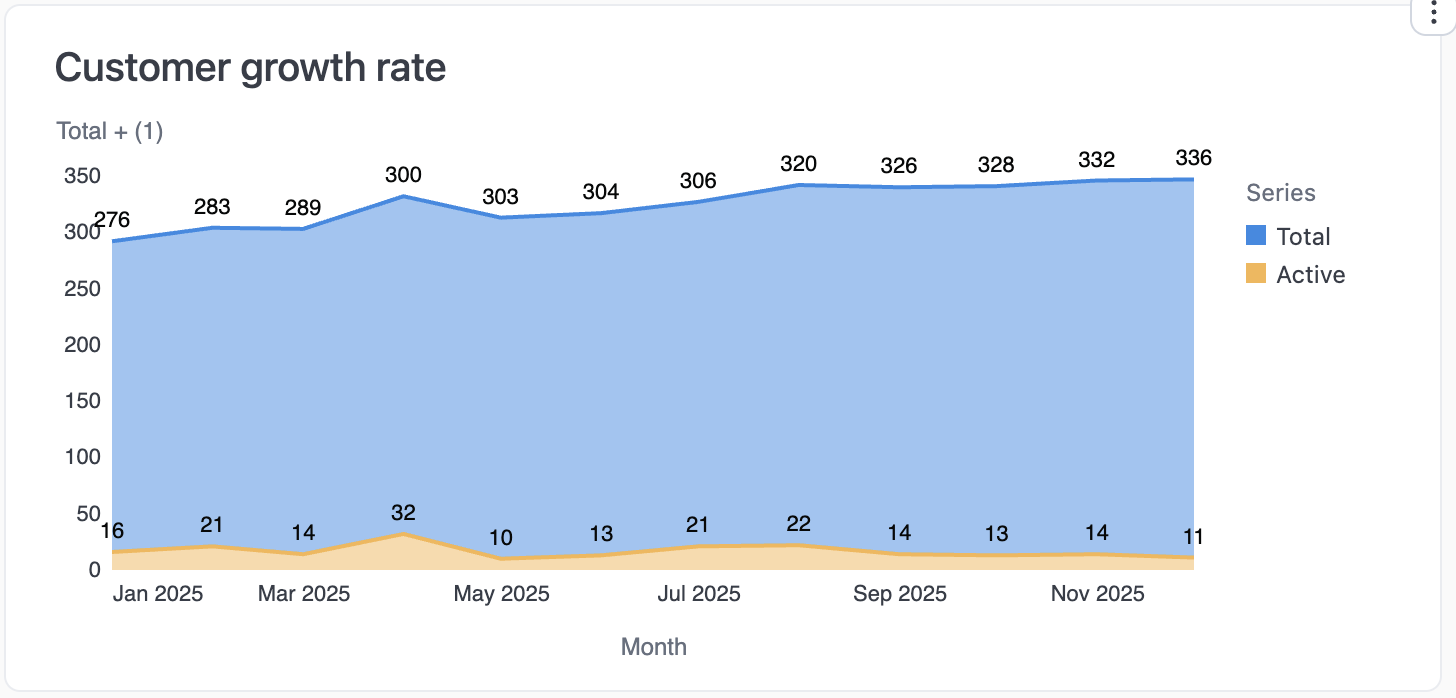 Area chart showing total customers and active customers over time by month