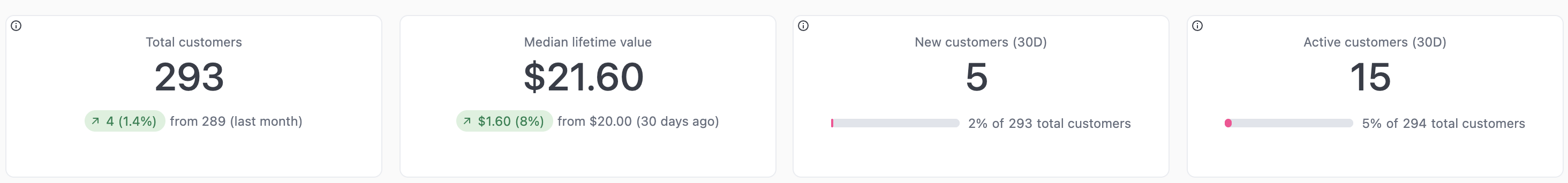 Metrics showing total customers, median lifetime value, new customers in last 30 days, and active customers in last 30 days