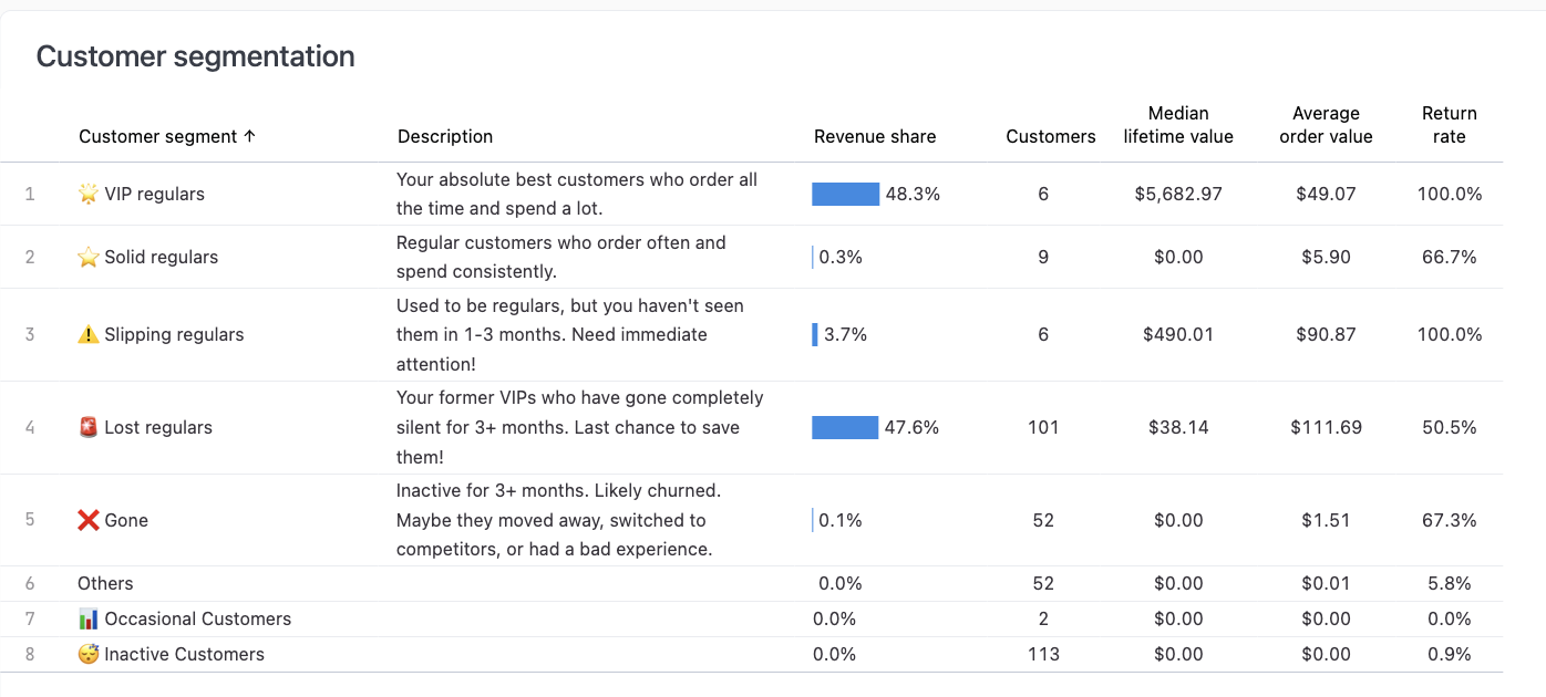Table showing customer segments with descriptions, revenue share, customer count, median lifetime value, average order value, and return rate