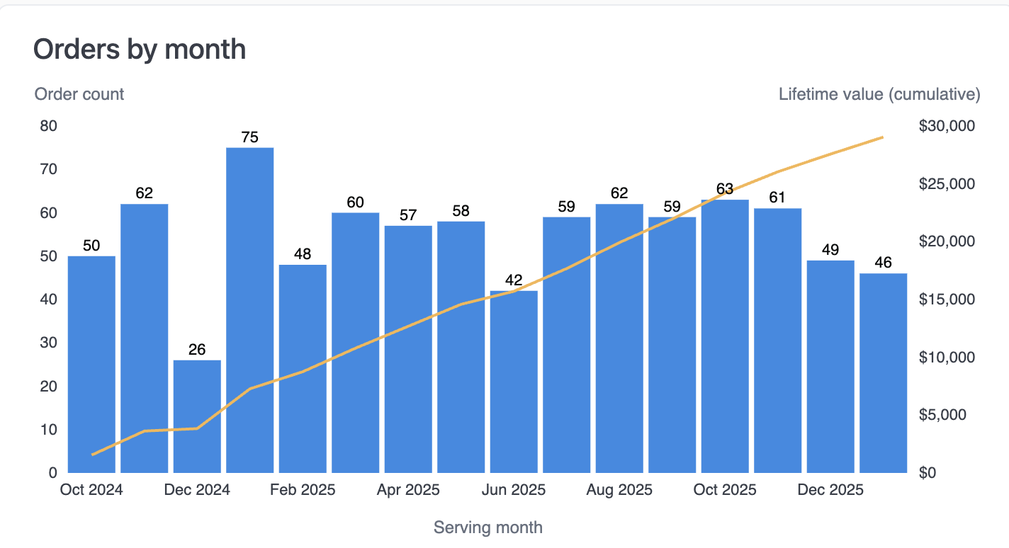 Combination chart showing order count as bars and cumulative lifetime value as line over time