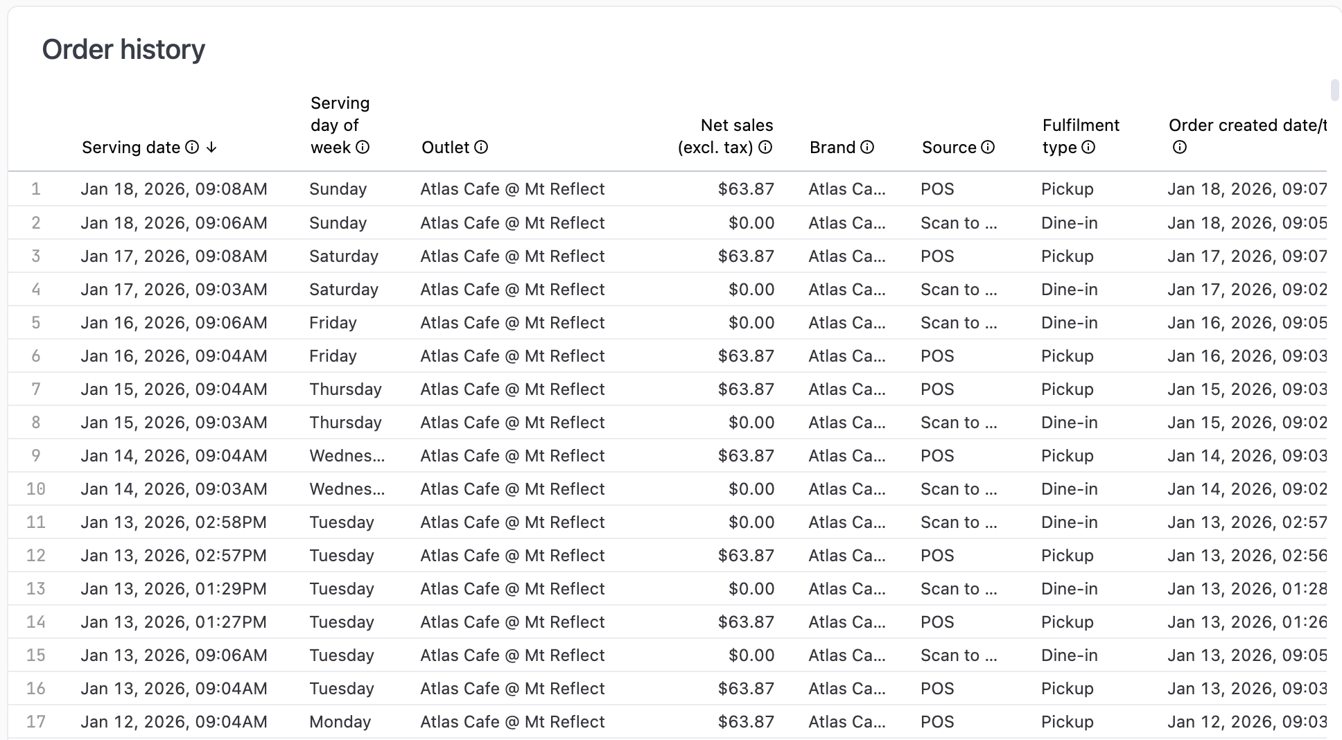 Table showing all orders with serving date, day of week, outlet, net sales, brand, source, fulfilment type, and order created date