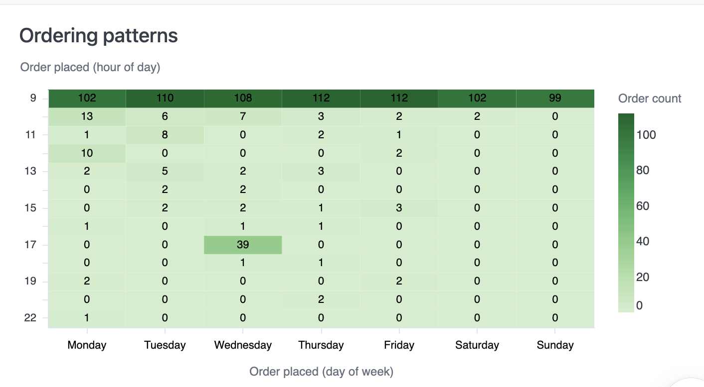 Heatmap showing order count by hour of day and day of week