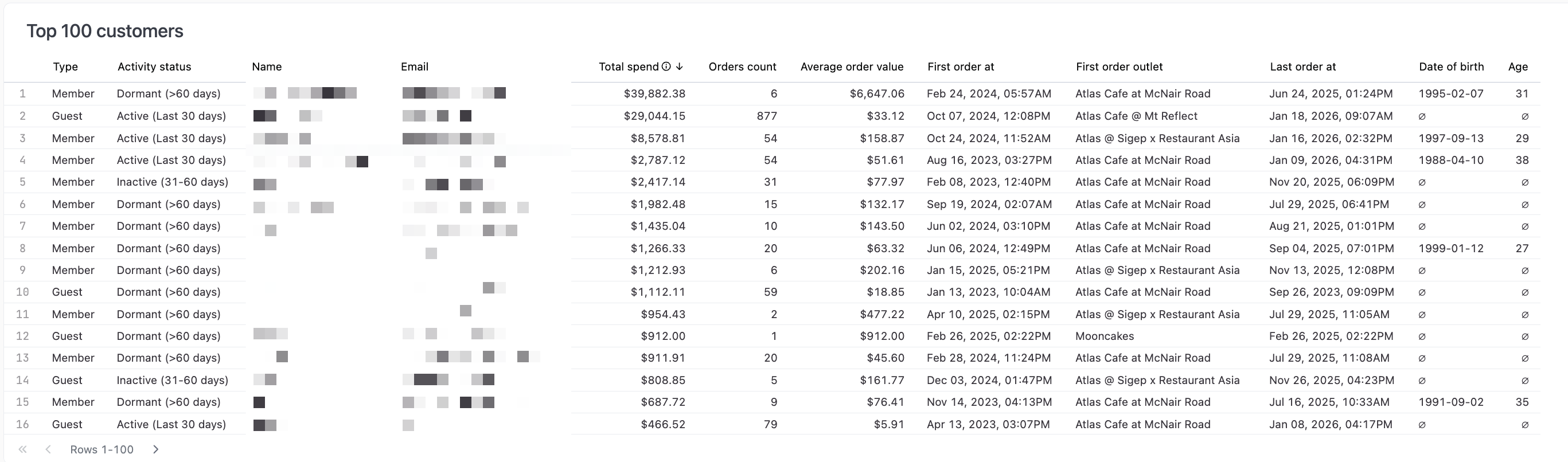 Table showing top customers with type, activity status, name, email, total spend, orders count, average order value, first and last order dates, and age