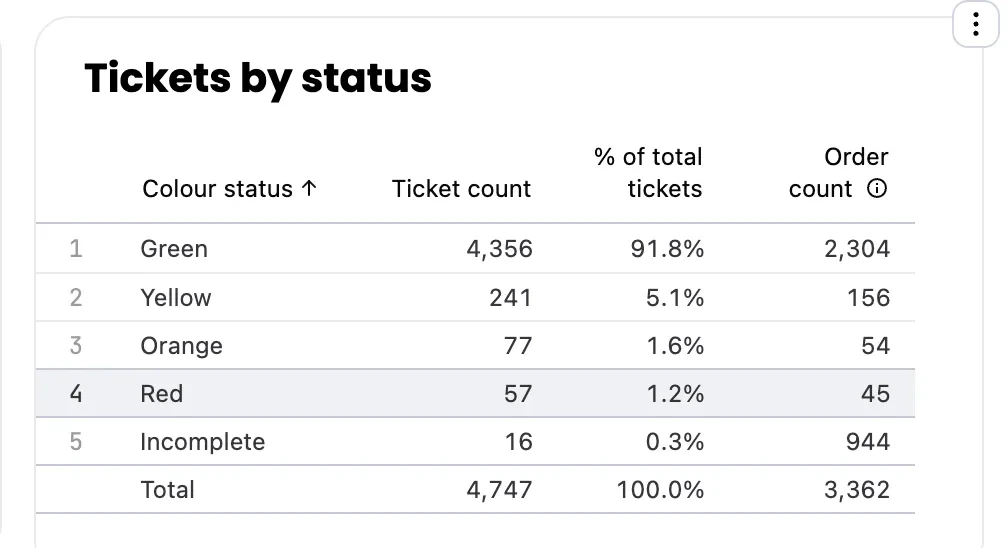 Table showing ticket counts by colour status (Green, Yellow, Orange, Red, Incomplete) with percentage of total and order count
