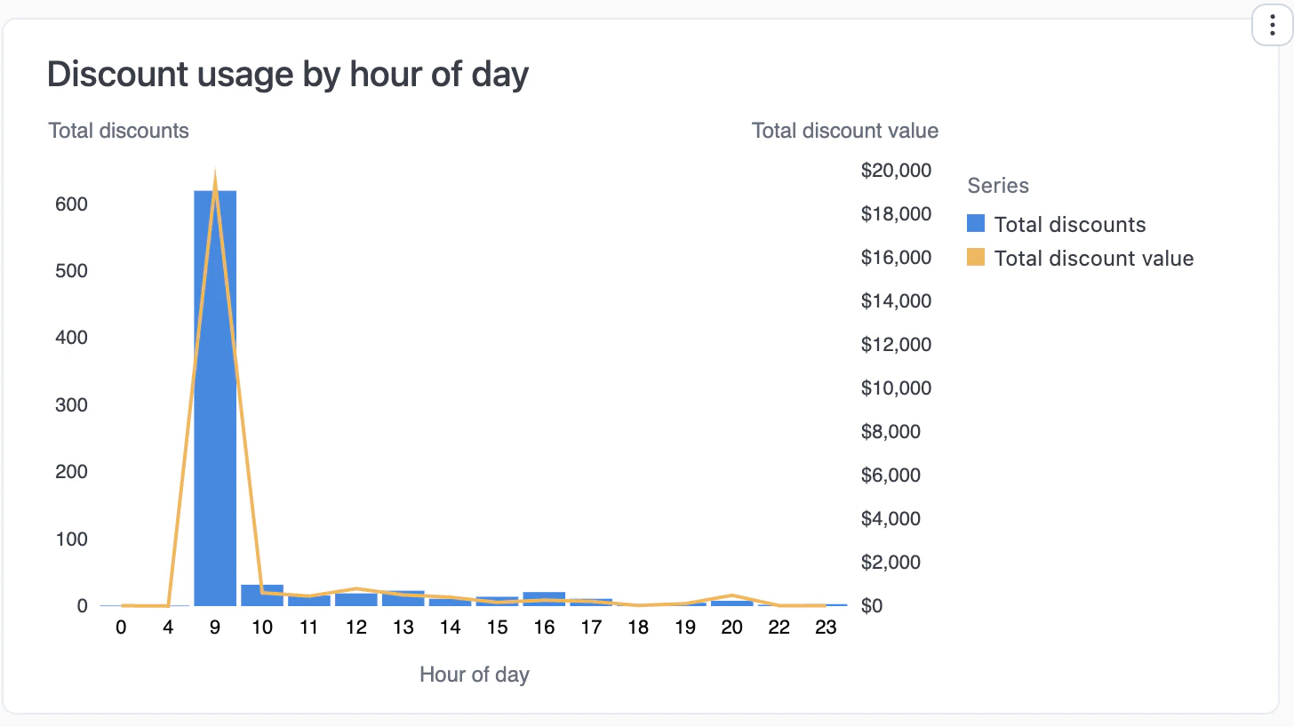 Combination chart showing discount count as bars and value as line across hours
