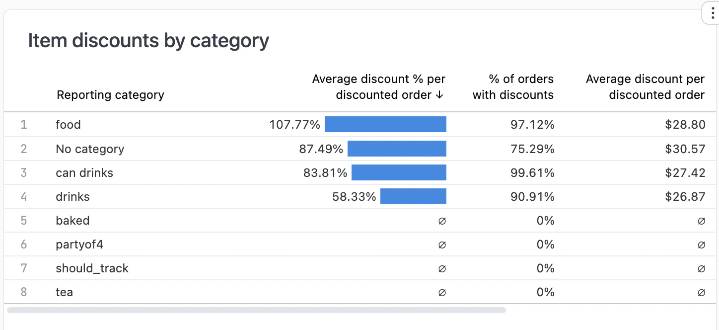 Table showing average discount percentage by reporting category