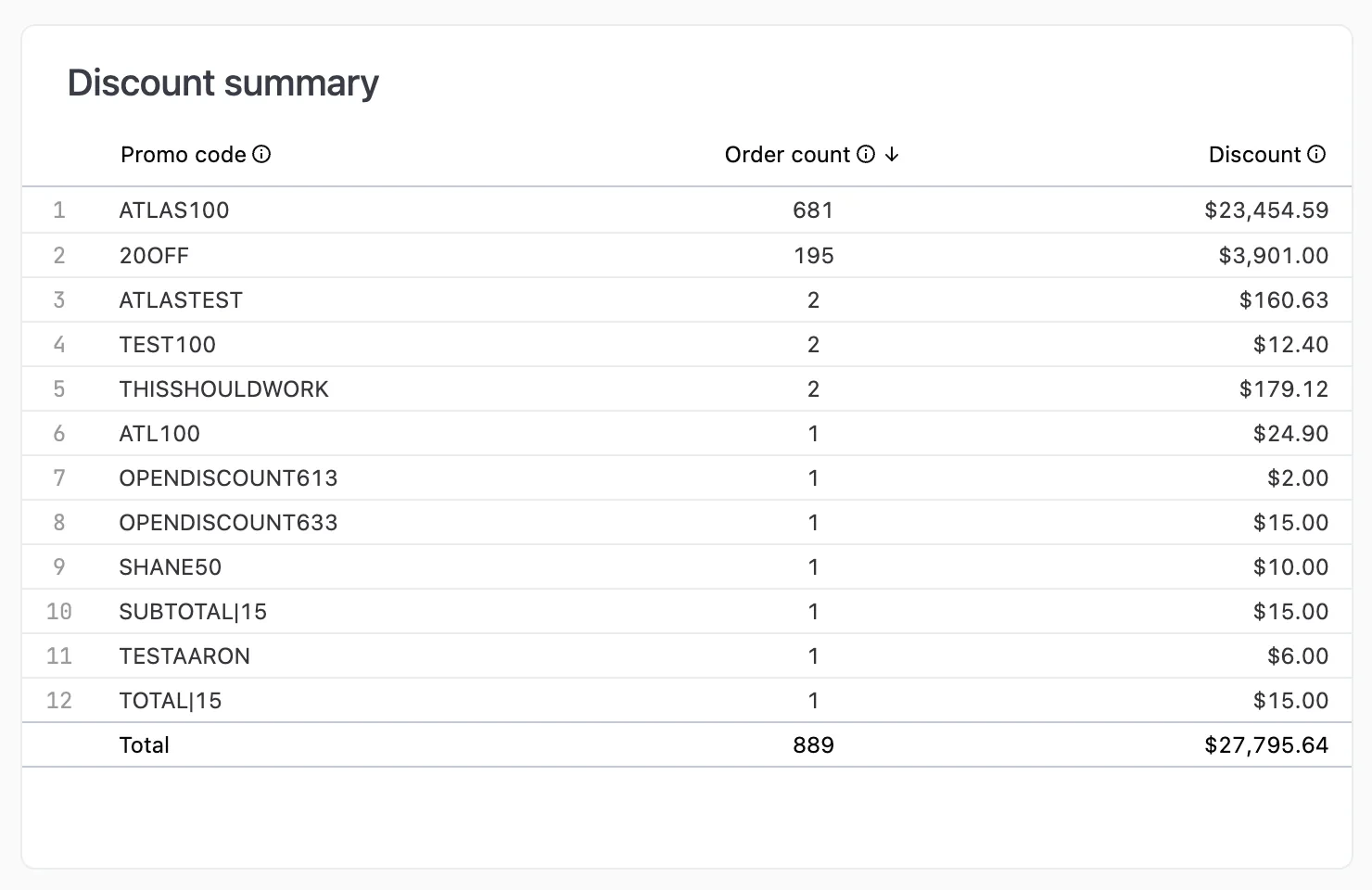 Table showing promo code name, order count, and discount amount