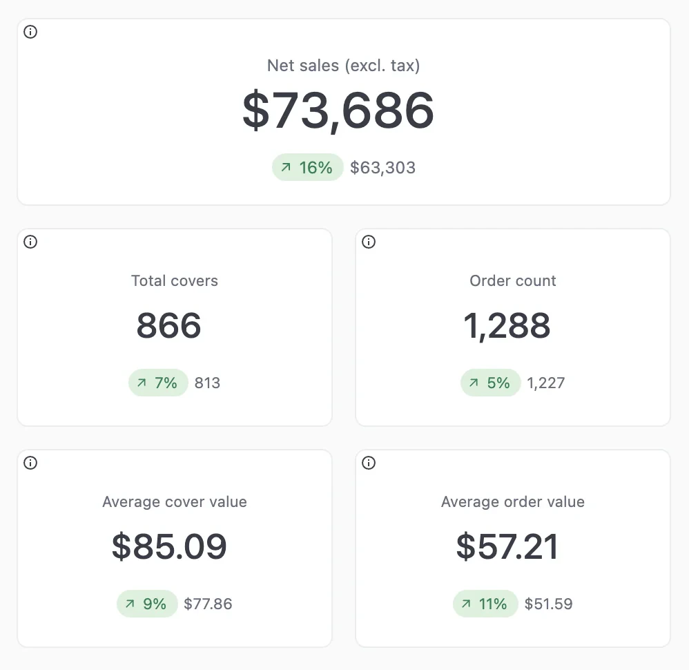 Key metrics showing net sales, total covers, order count, average cover value, and average order value