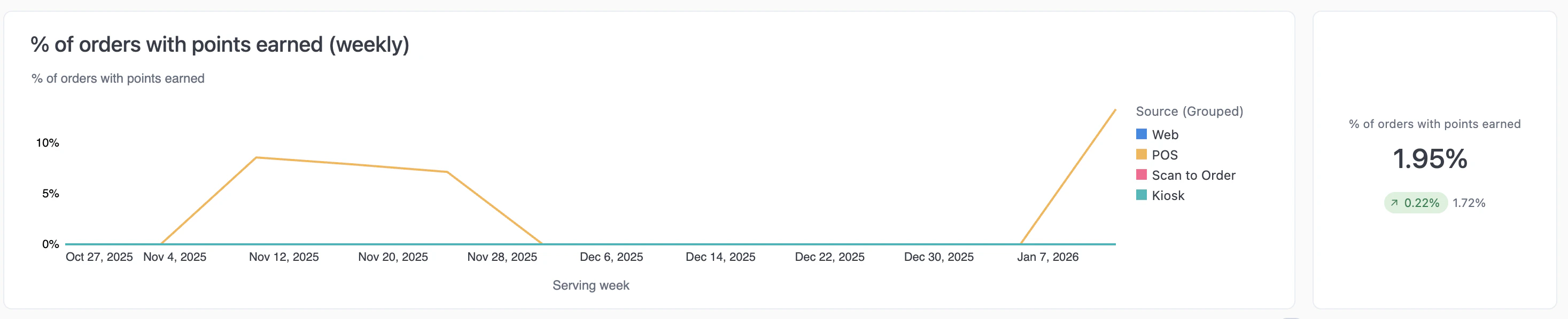 Line chart showing percentage of orders where points were earned over time, by source