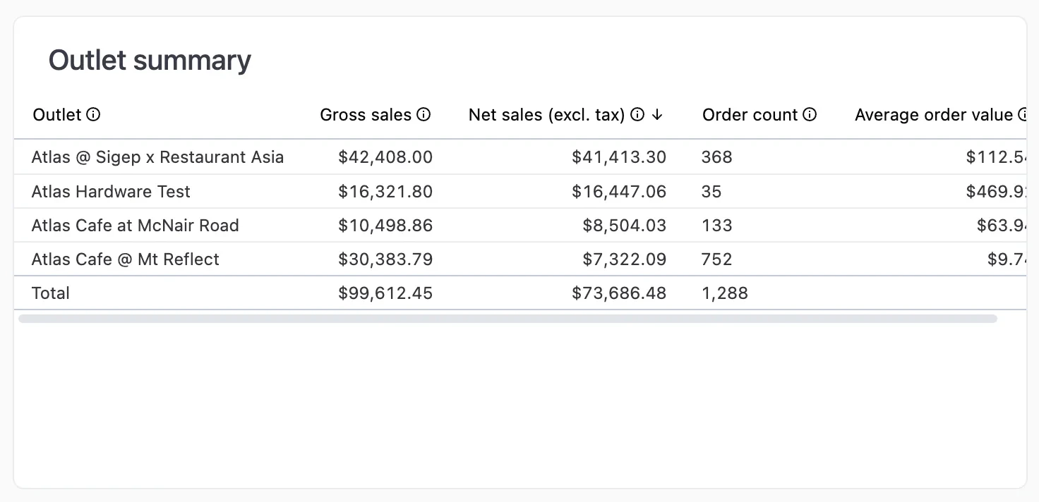 Tables displaying outlet and brand performance metrics including gross sales, net sales, order count, and average order value