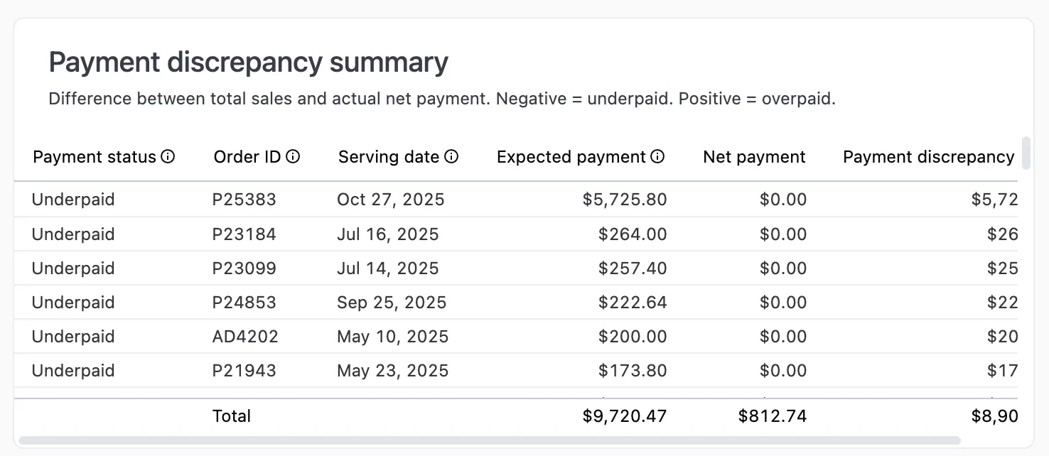 Payment discrepancy summary showing order details and clickable order links