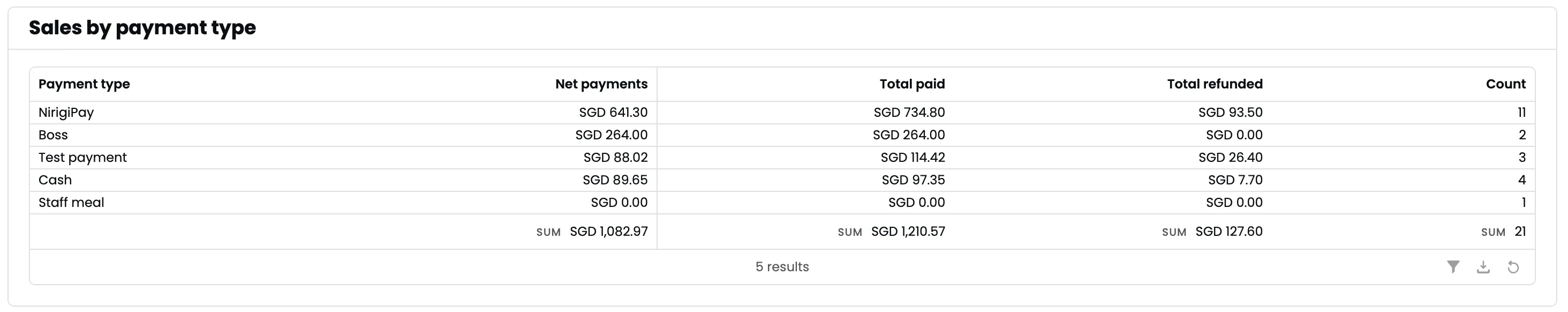 Payment breakdown showing net payments, total paid, and refunds by payment type