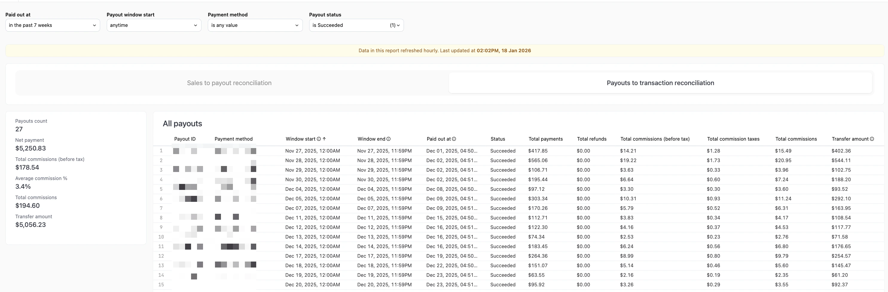 Filters for paid out at, payout window start, payment method, and status, with summary metrics and all payouts table