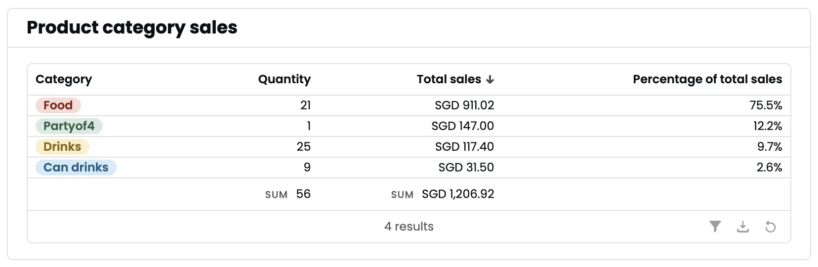 Product category sales showing quantity, total sales, and percentage