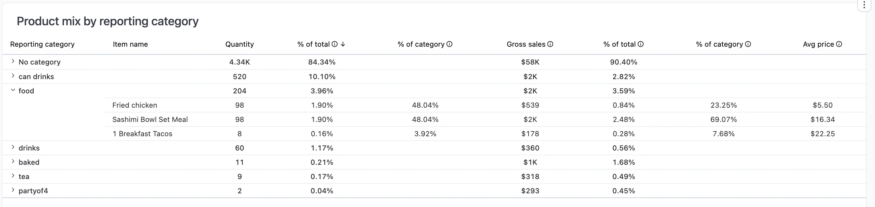 Expandable table showing categories with quantity, percent of total, gross sales, and average price
