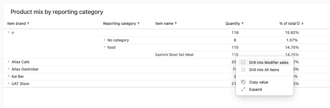 Product mix by reporting category table with a context menu showing Drill into Modifier sales and Drill into All items options