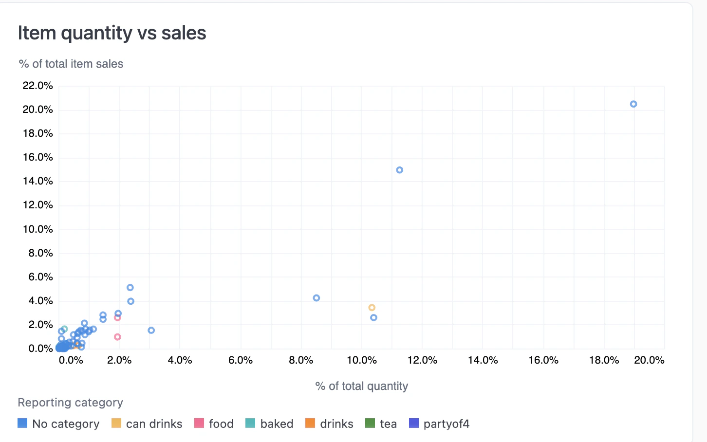 Scatter plot showing products by percentage of total quantity vs percentage of total sales, colored by reporting category