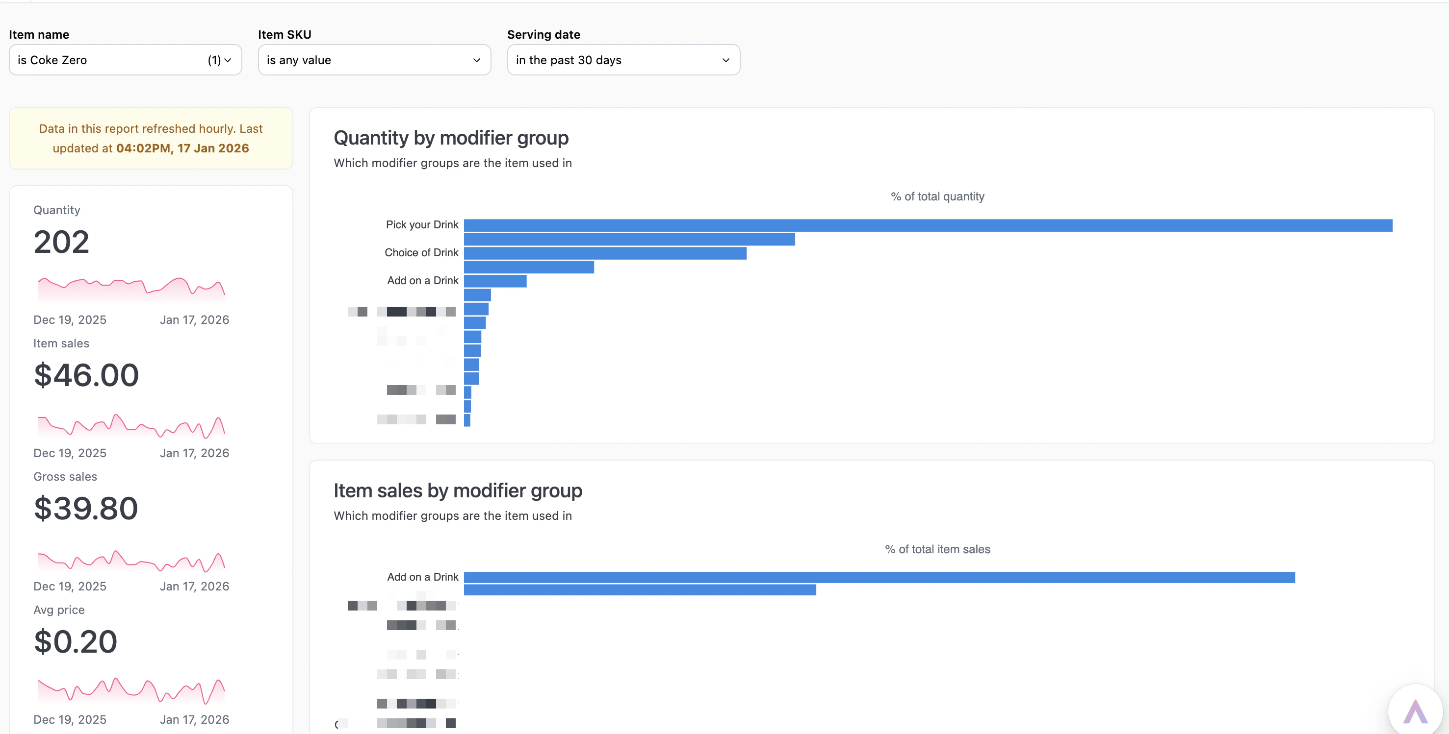 Single product dashboard showing metrics, quantity over time, and modifier group breakdowns