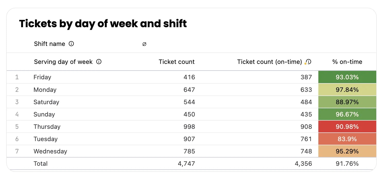 Table showing ticket count, on-time ticket count, and colour-coded on-time percentage by day of week and shift