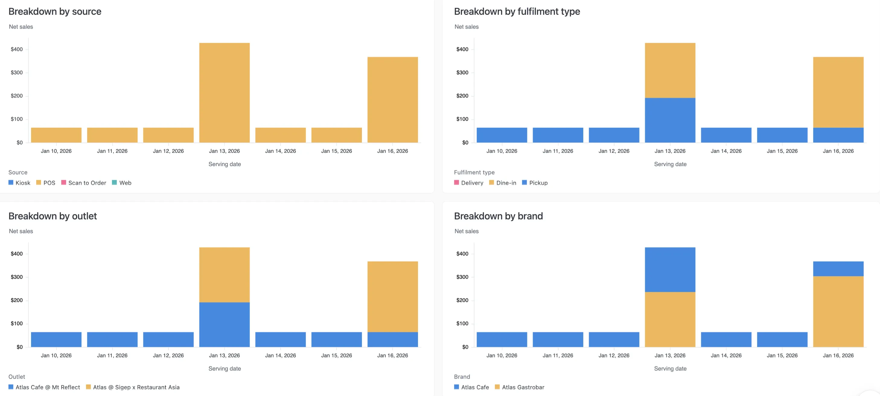 Four stacked bar charts showing daily net sales broken down by source, fulfilment type, outlet, and brand