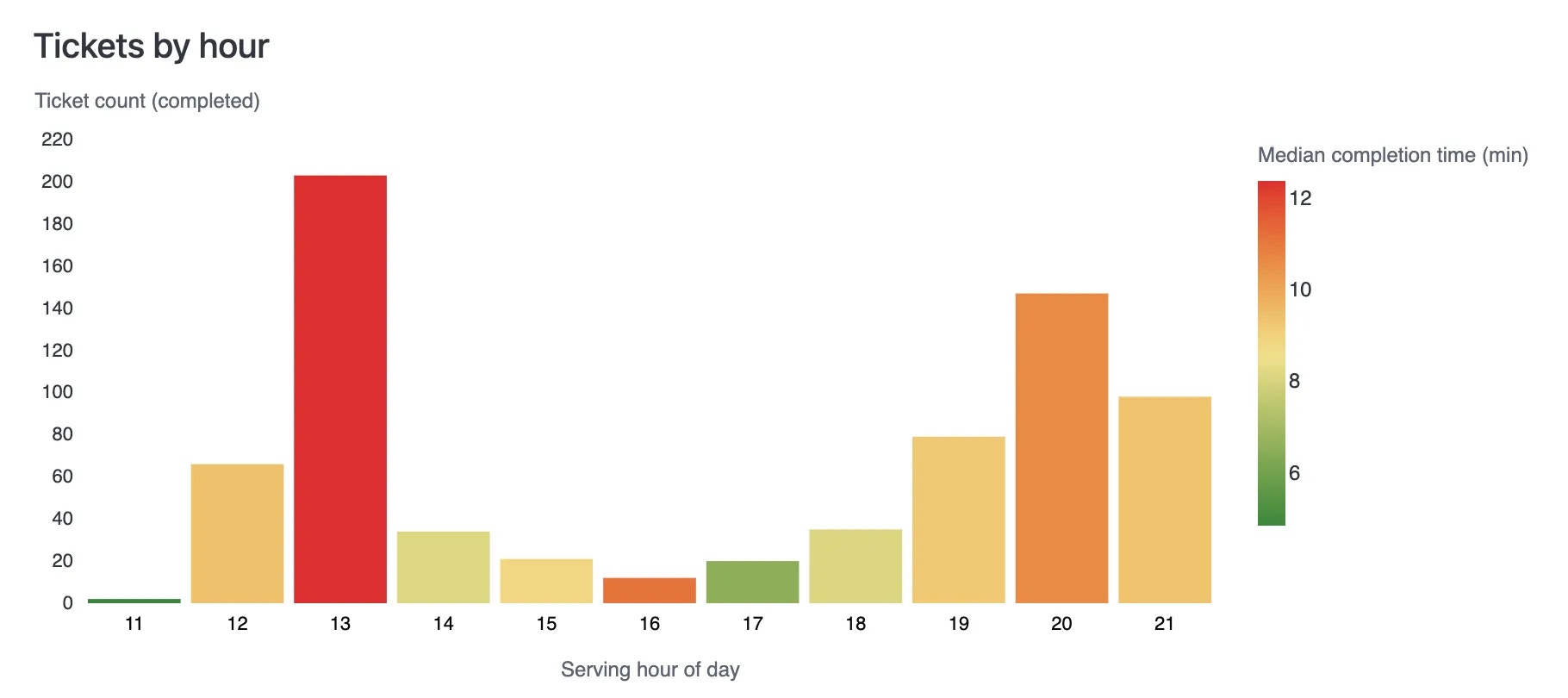 Tickets grouped by hour with colour-coded completion times