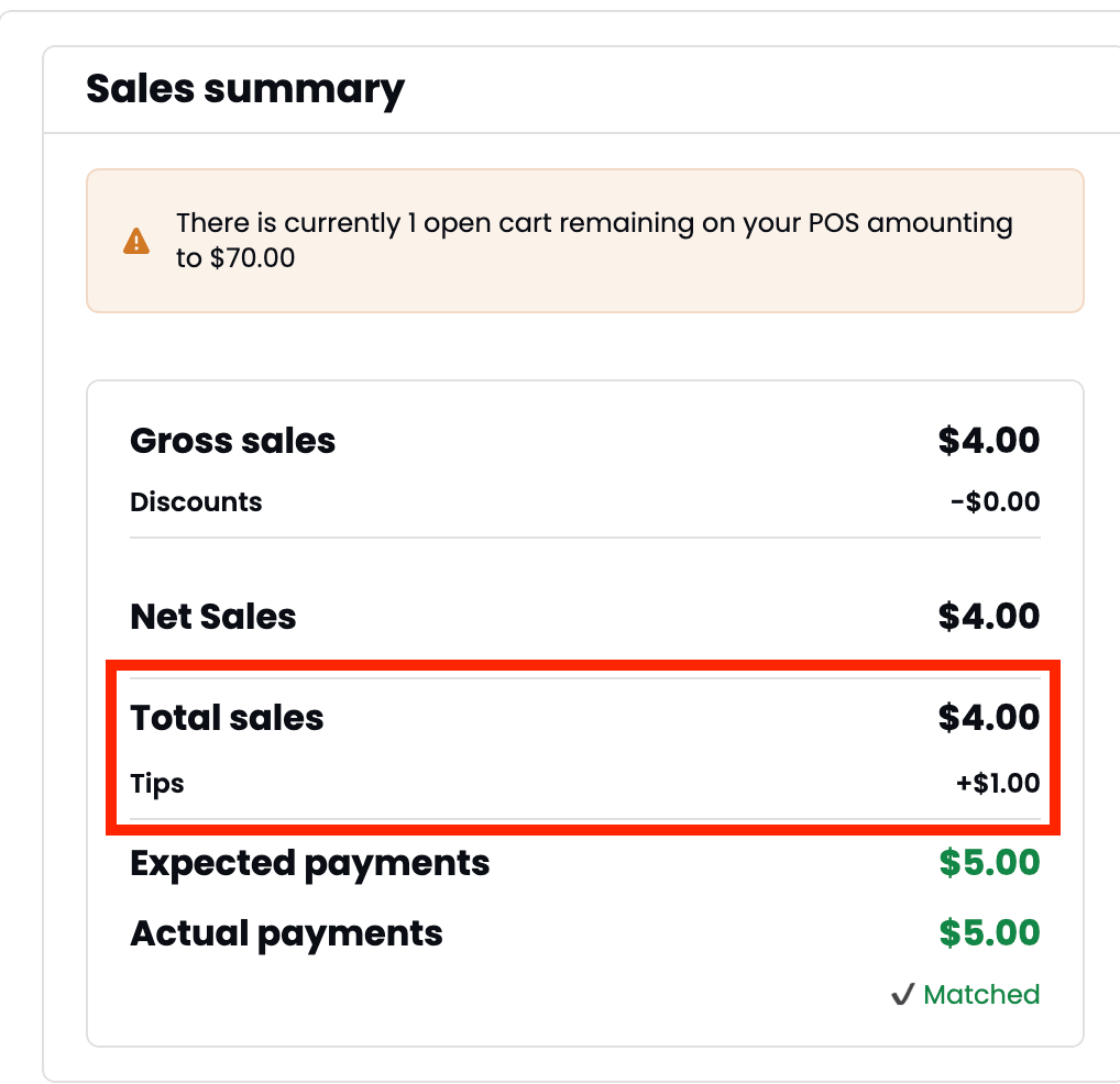 Daily outlet report Sales summary showing Net Sales of $4.00, Total sales of $4.00, and a Tips line of +$1.00 added to reach Expected payments and Actual payments of $5.00 (matched).