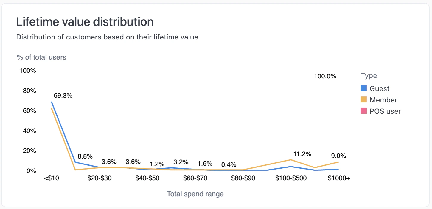 Line chart showing percentage of customers by total spend range, broken down by Guest, Member, and POS user