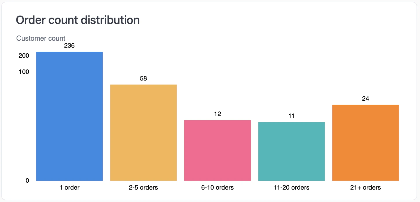 Bar chart showing customer count by order frequency buckets: 1 order, 2-5 orders, 6-10 orders, 11-20 orders, 21+ orders