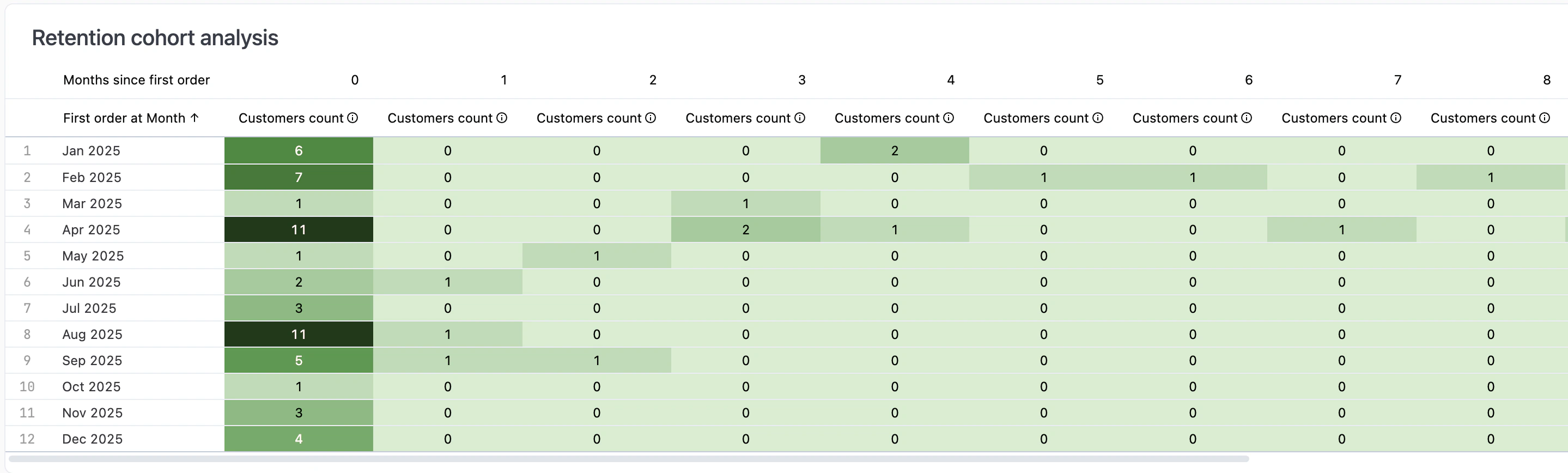 Cohort table showing customers by first order month and months since first order, with colour intensity indicating retention