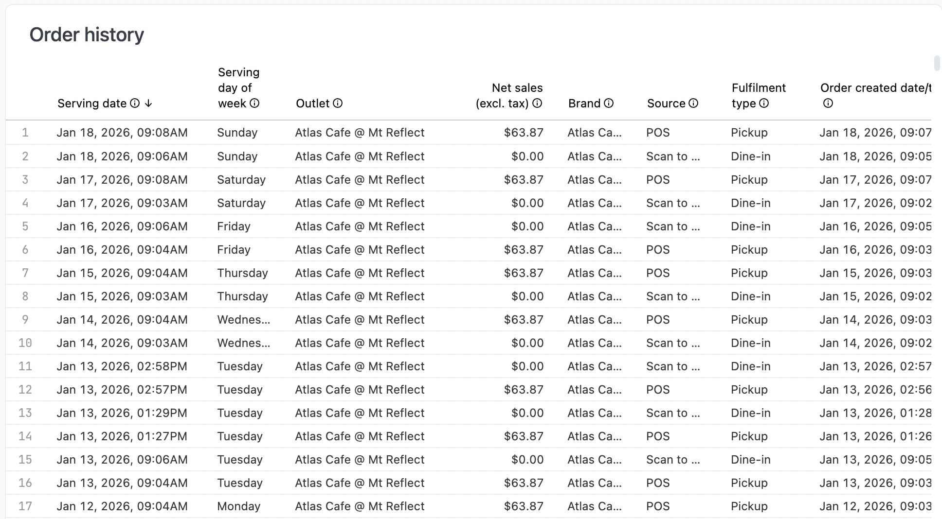 Table showing all orders with serving date, day of week, outlet, net sales, brand, source, fulfilment type, and order created date