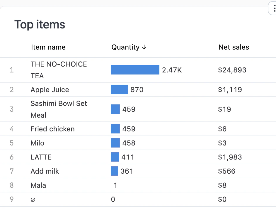 Table showing customer's most ordered items with quantity and net sales