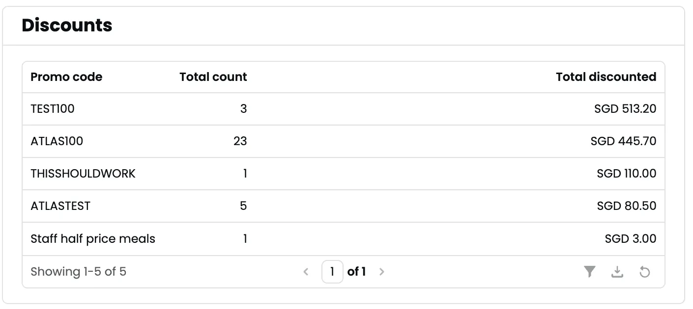 Discounts table showing promo codes with total count and total discounted amount