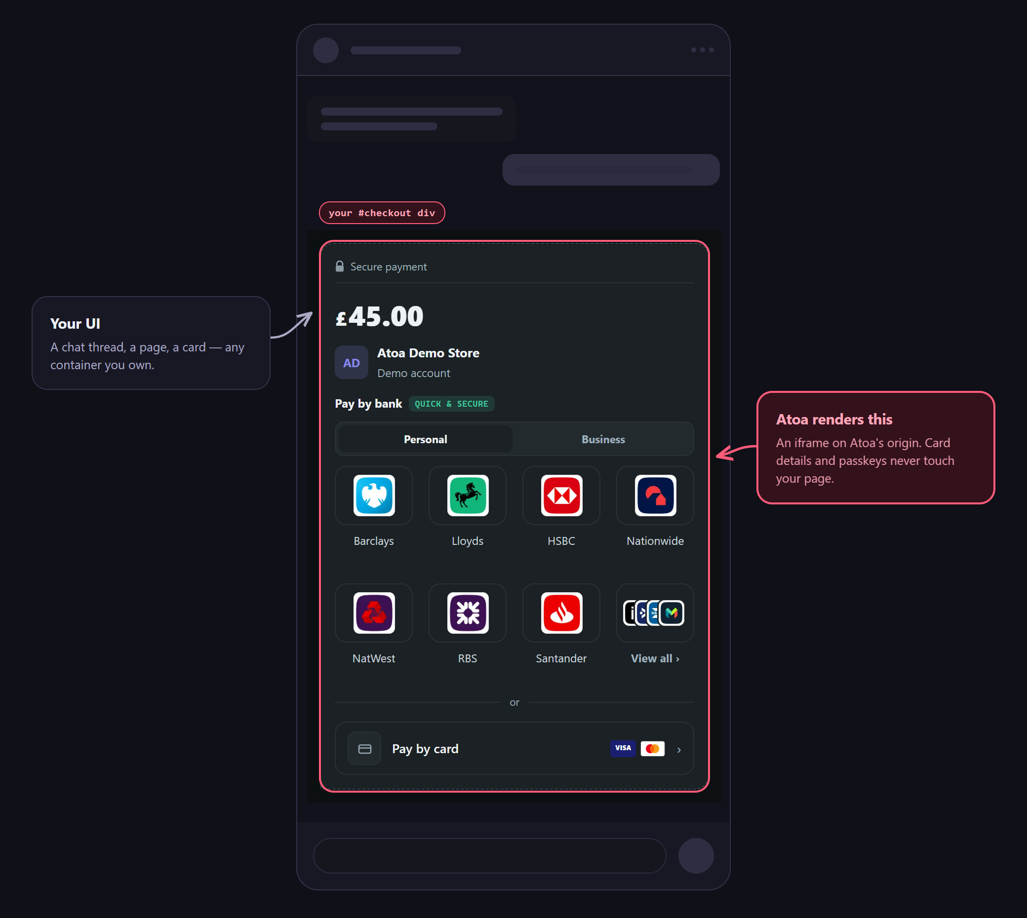 A chat thread drawn as grey placeholder bubbles, with the Atoa checkout rendered inside one of them and outlined as your checkout div.