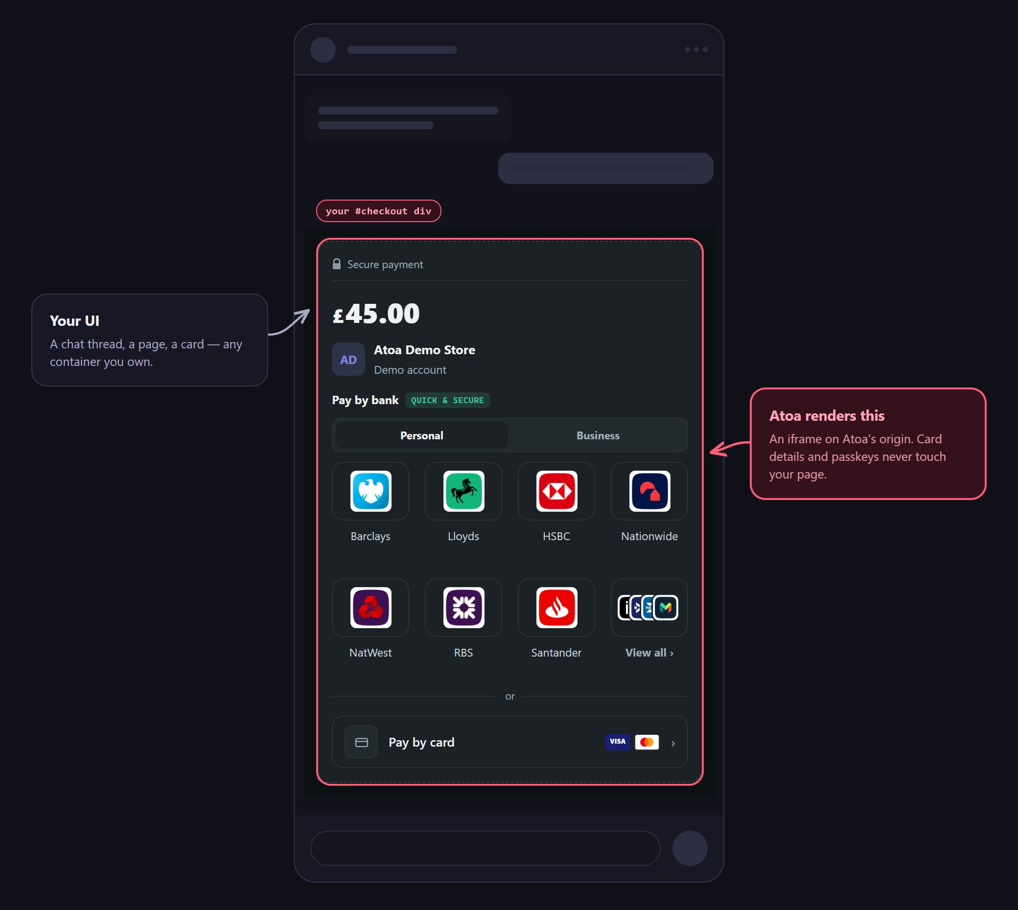 A chat thread drawn as grey placeholder bubbles, with the Atoa checkout rendered inside one of them and outlined as your checkout div.