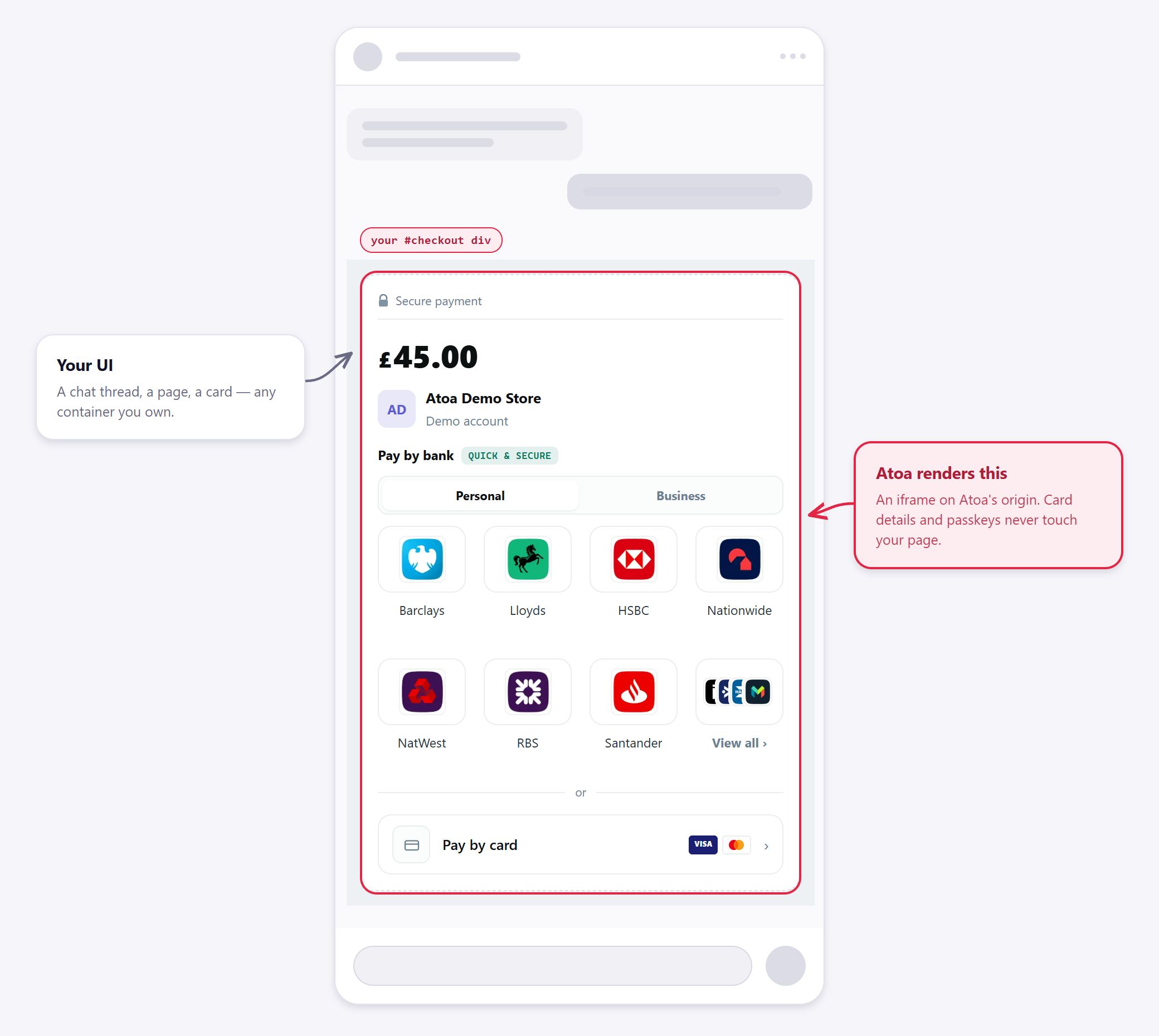 A chat thread drawn as grey placeholder bubbles, with the Atoa checkout rendered inside one of them and outlined as your checkout div.
