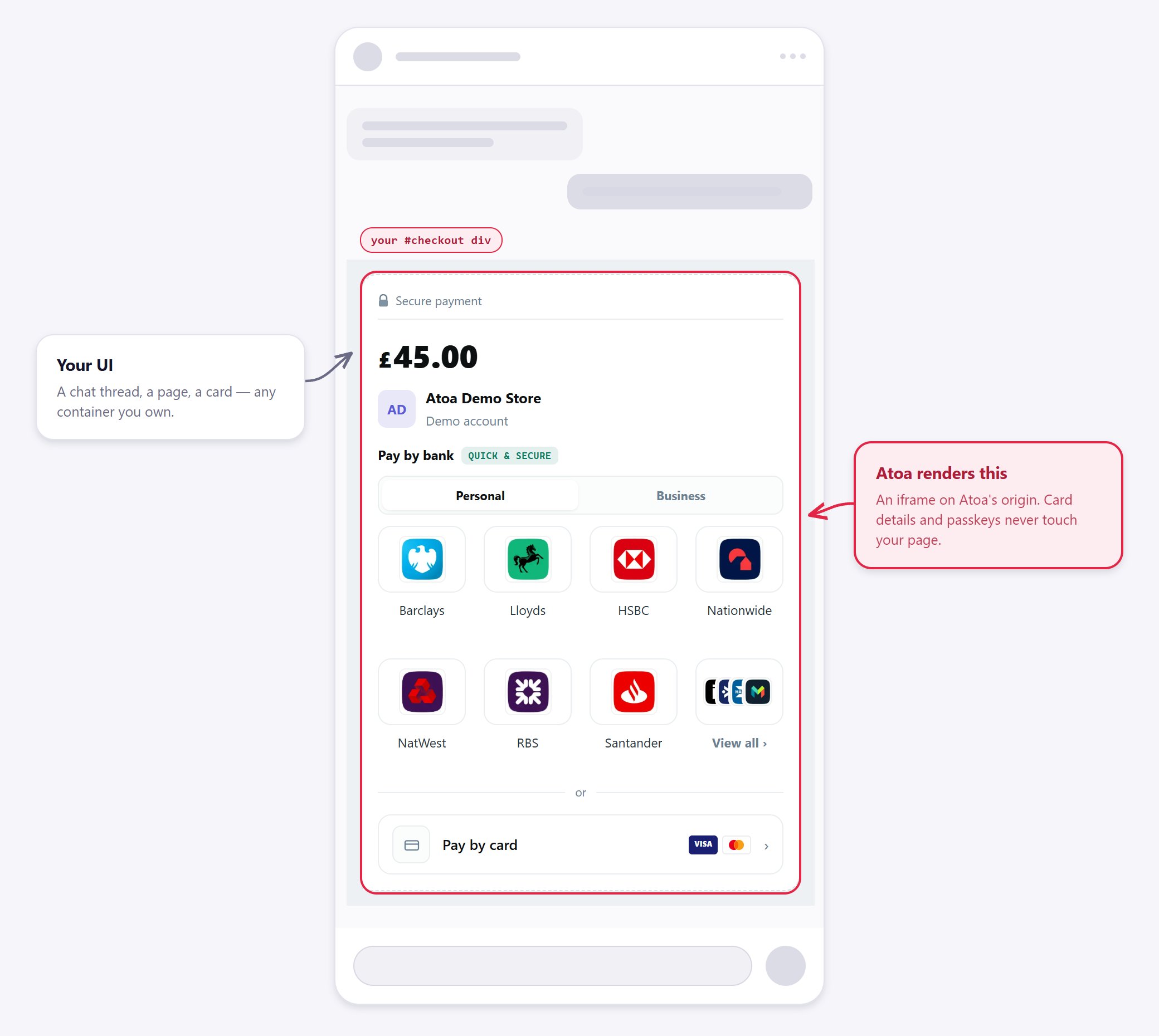 A chat thread drawn as grey placeholder bubbles, with the Atoa checkout rendered inside one of them and outlined as your checkout div.