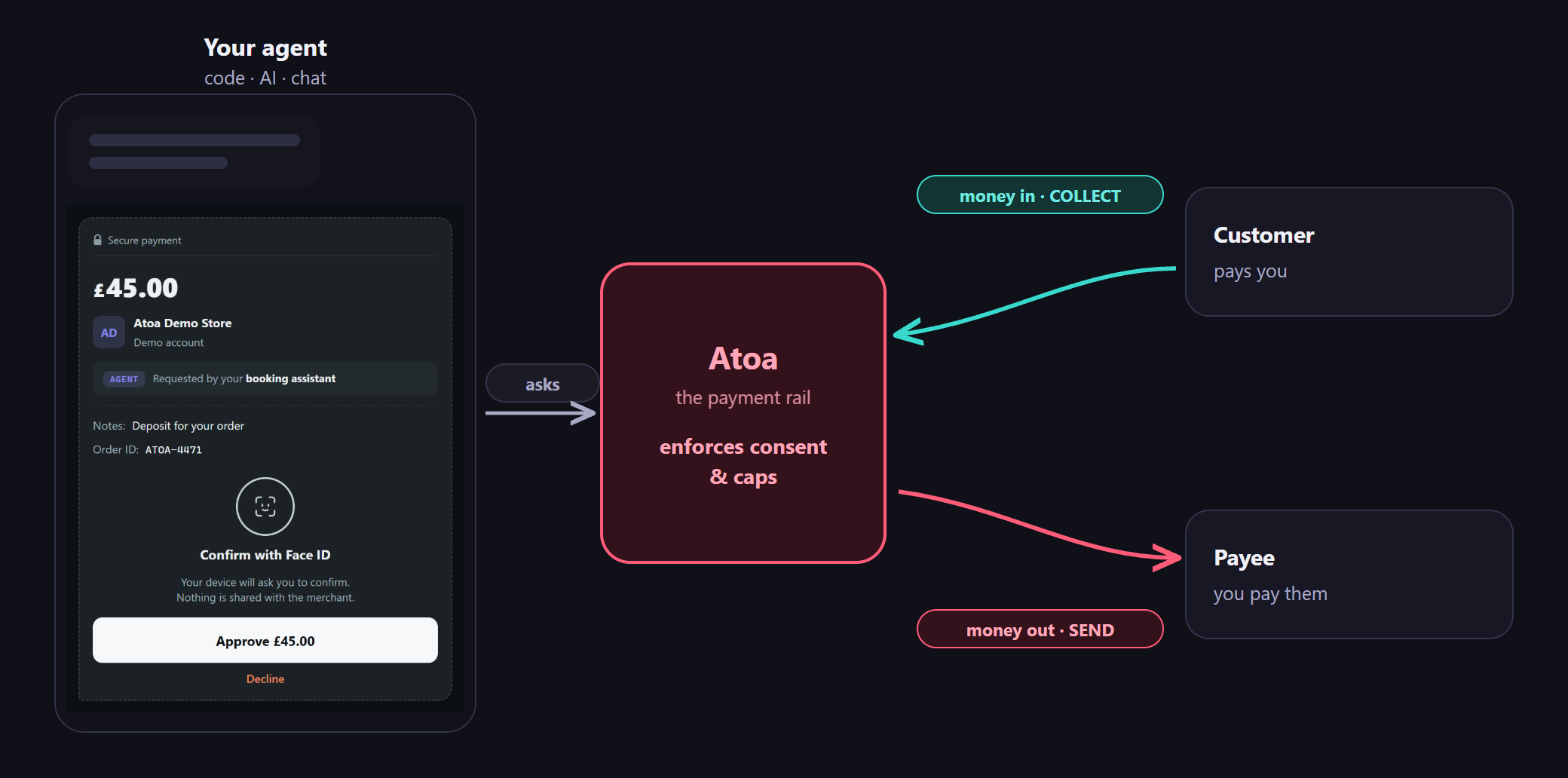 An agent panel feeding the Atoa payment rail, which collects money in from a customer and sends money out to a payee.