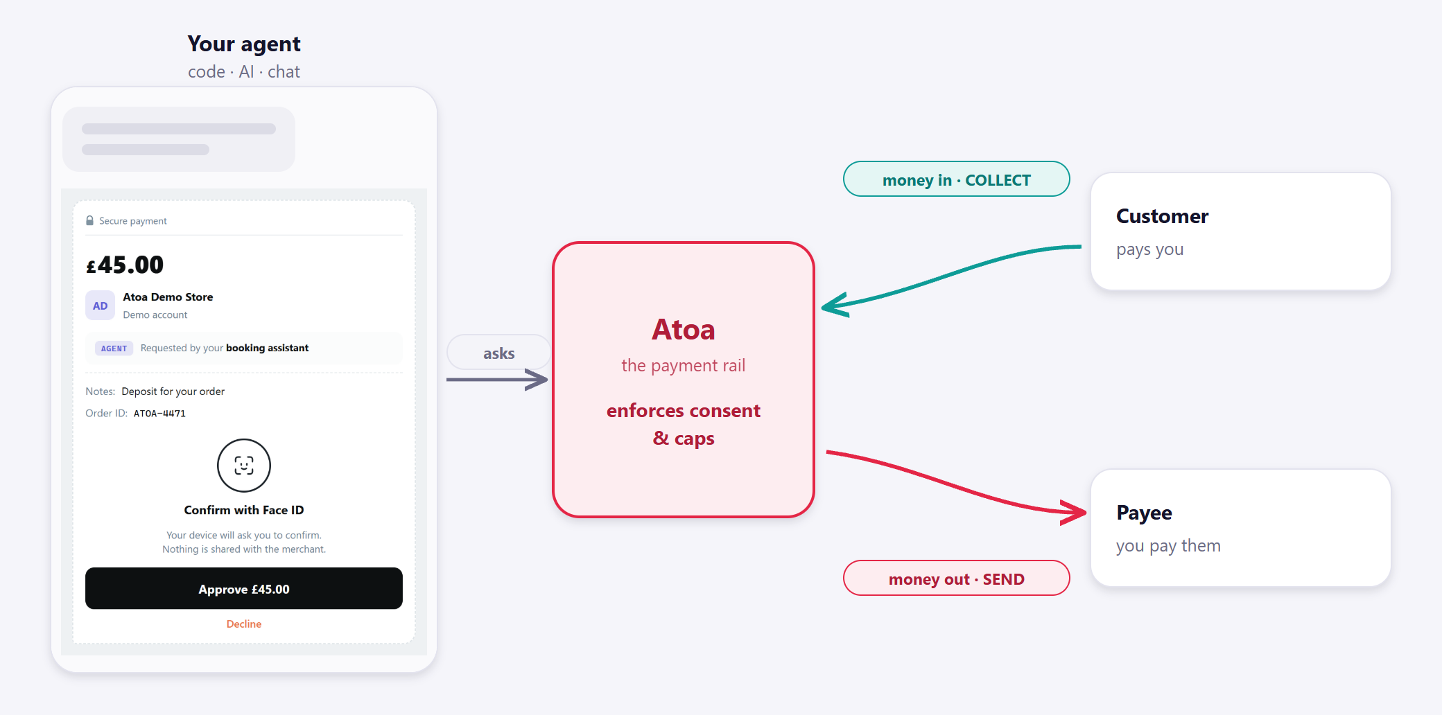 An agent panel feeding the Atoa payment rail, which collects money in from a customer and sends money out to a payee.