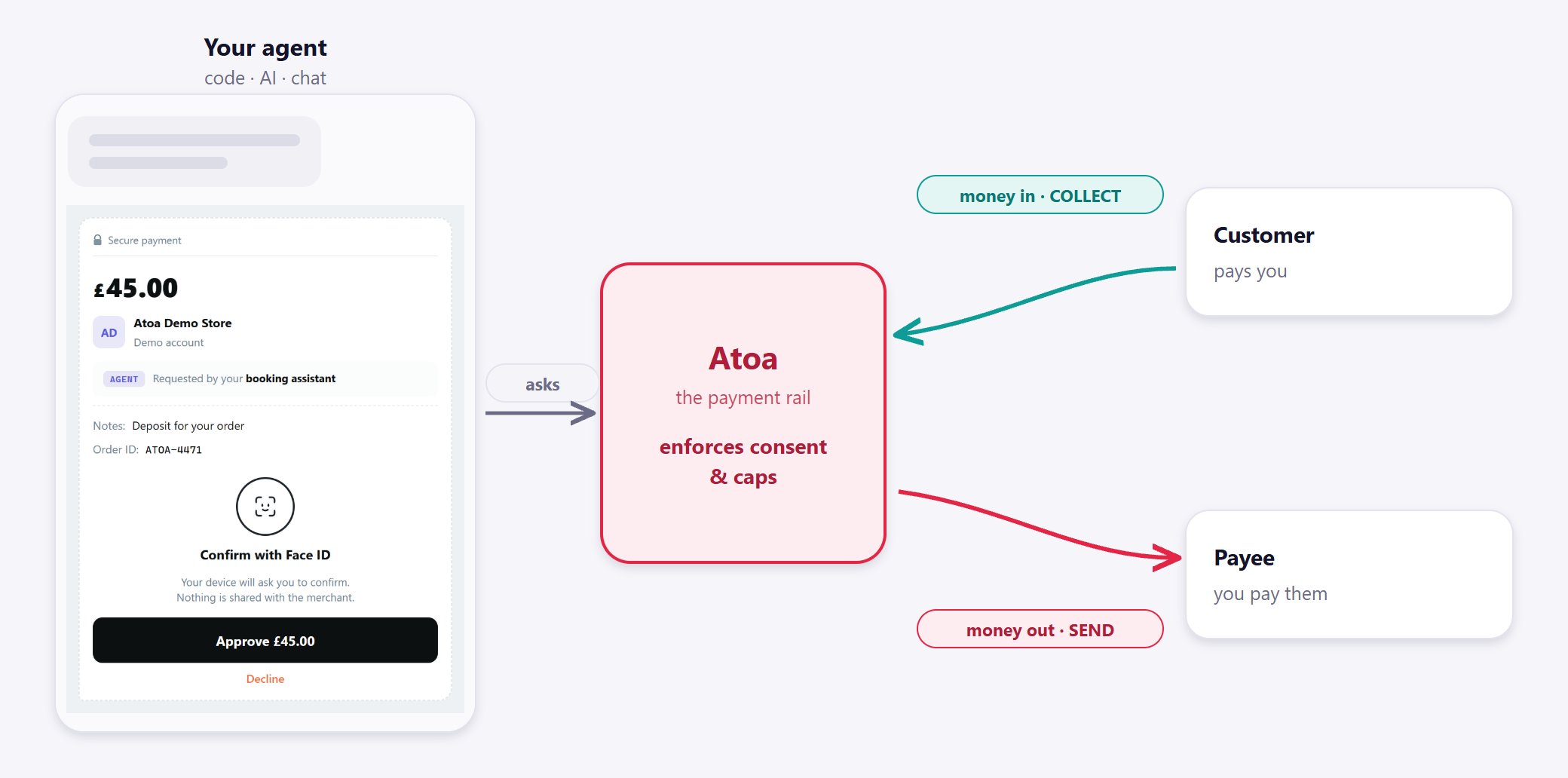An agent panel feeding the Atoa payment rail, which collects money in from a customer and sends money out to a payee.