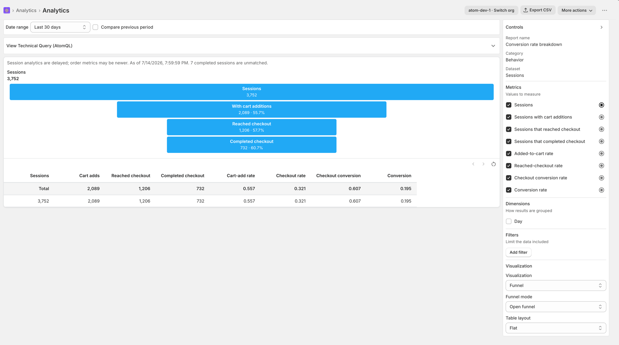 Atom Commerce Analytics Conversion Rate Breakdown report shown as a funnel chart
