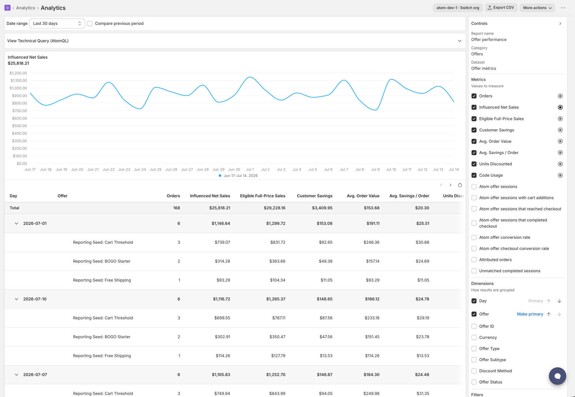 Atom Commerce Analytics report workspace showing the chart, nested data table, and Controls panel with Metrics and Dimensions selected